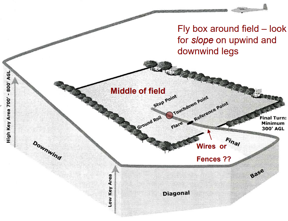 Fly box for outlanding