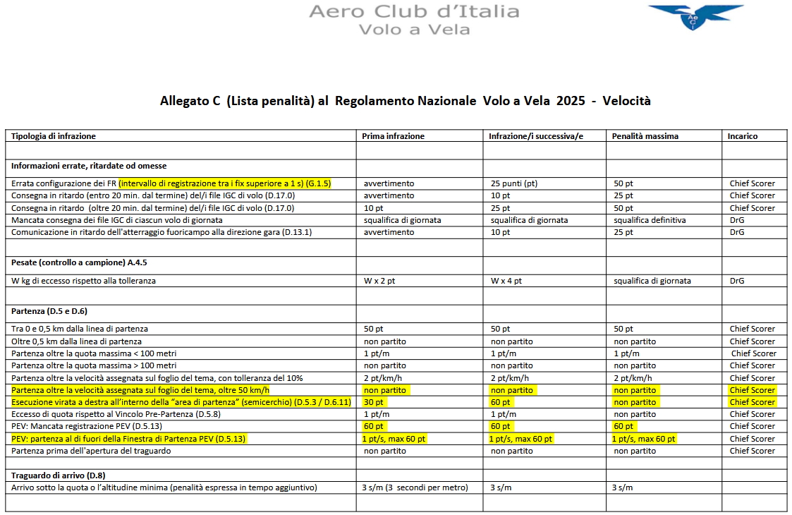 Allegato C Gare di Velocita 2025