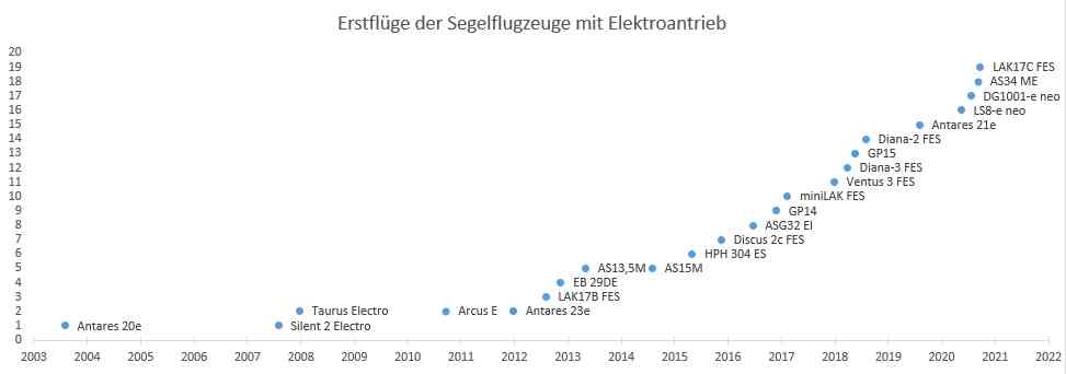 2022 Cronologia alianti elettrici