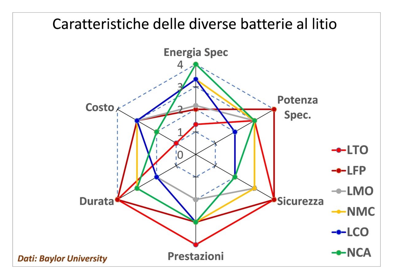 Batterie al Litio caratteristiche