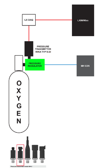 LX DAQ scheme