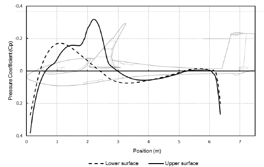 Pressure distribution on fuselage top and bottom surfaces calculated with the panel code