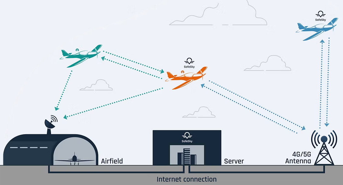 SafeSky come funziona