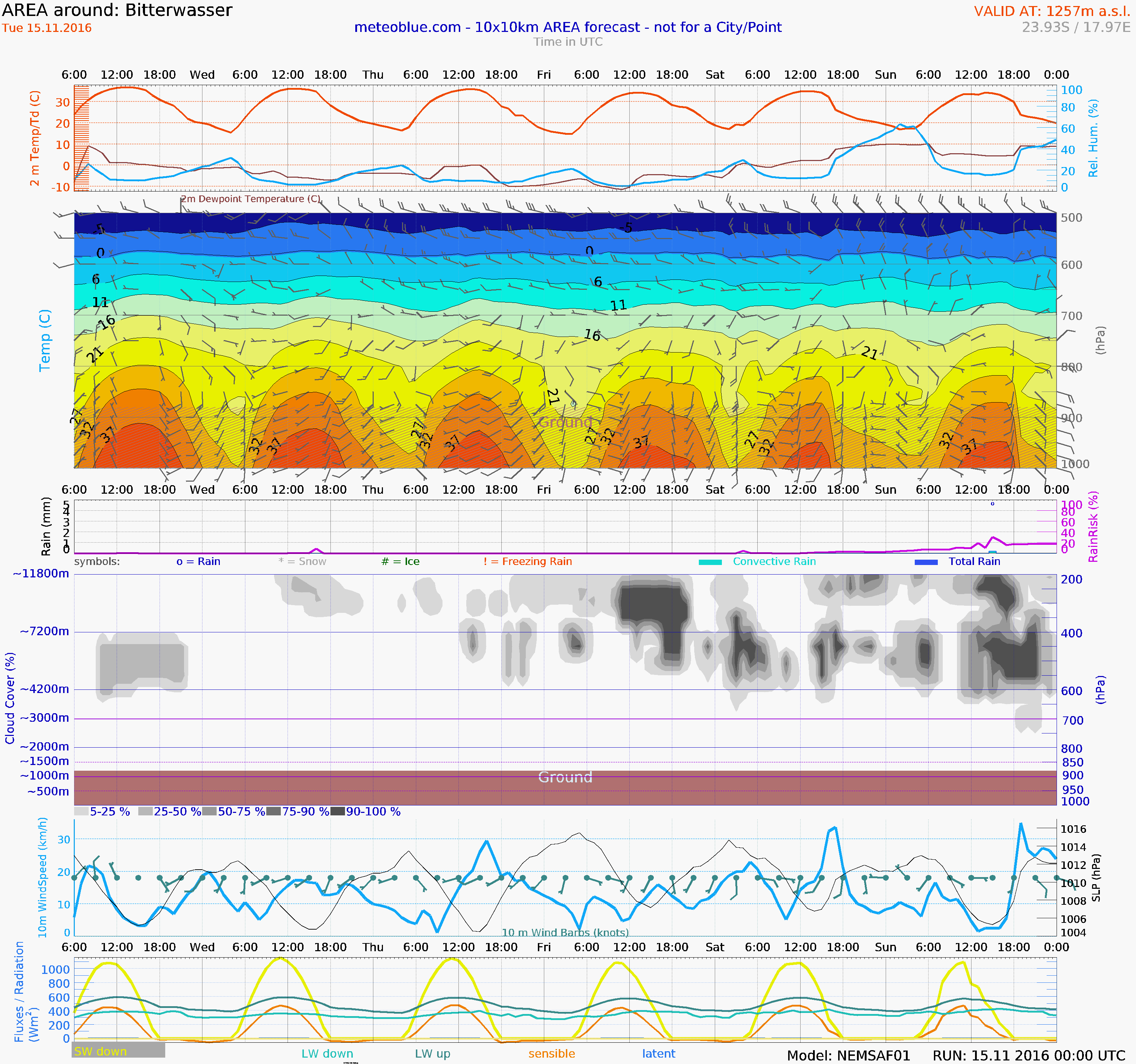 meteogram air high